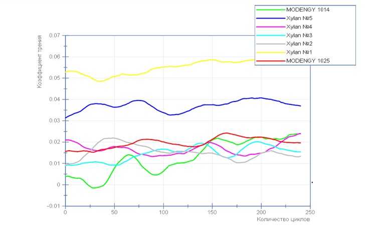 Сравнительные испытания покрытий MODENGY и Xylan Сравнительные испытания покрытий MODENGY и Xylan